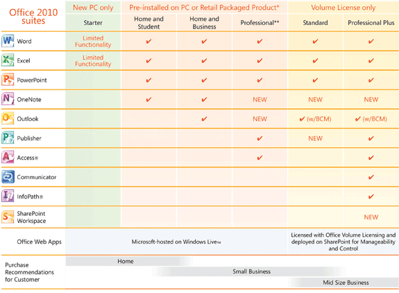 Office 2010 versies